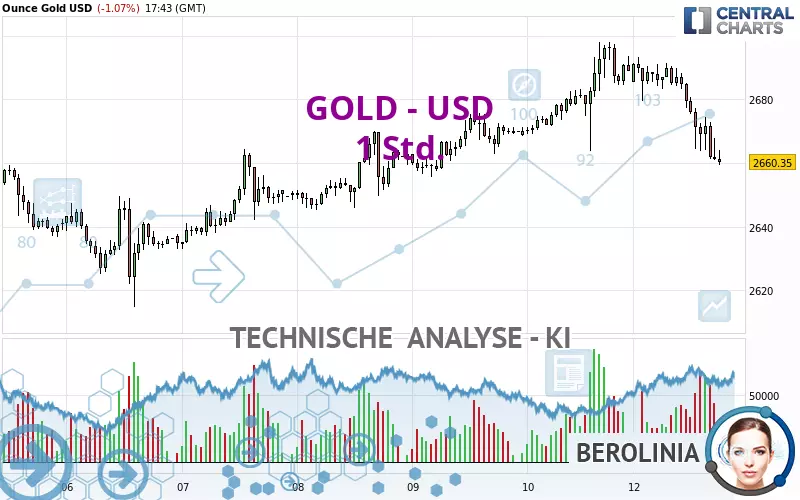 GOLD - USD - 1 Std.