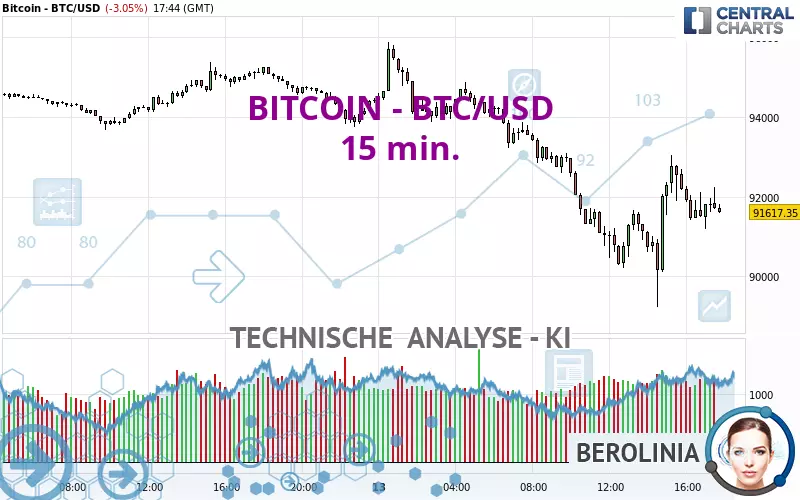 BITCOIN - BTC/USD - 15 min.