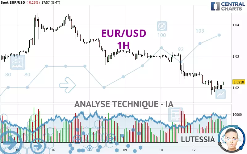 EUR/USD - 1H