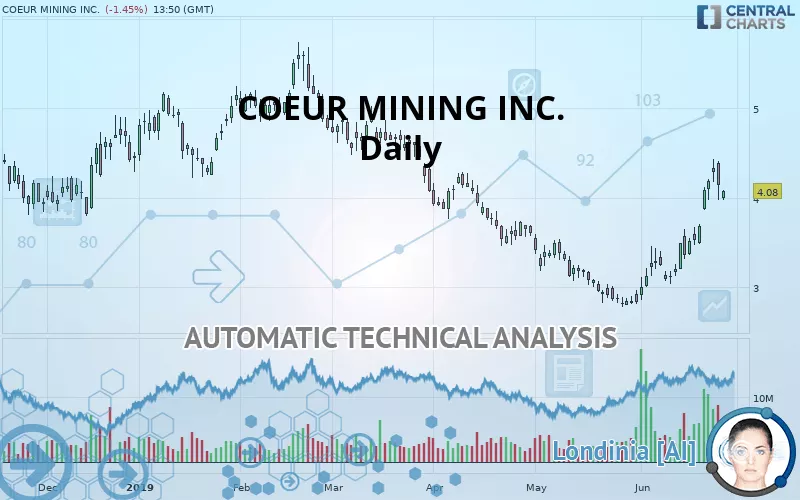 COEUR MINING INC. - Daily