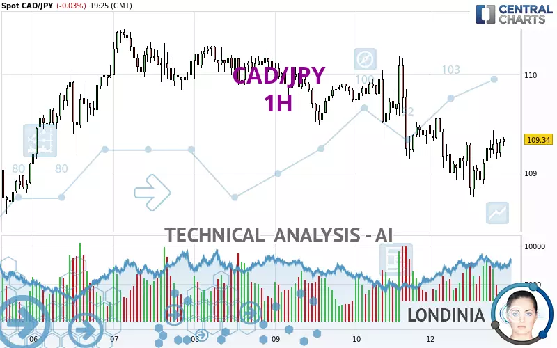 CAD/JPY - 1H