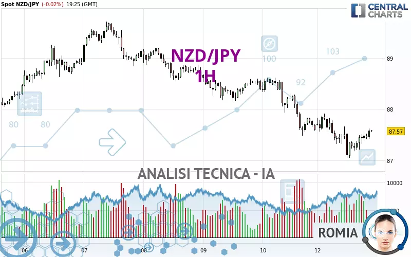 NZD/JPY - 1H