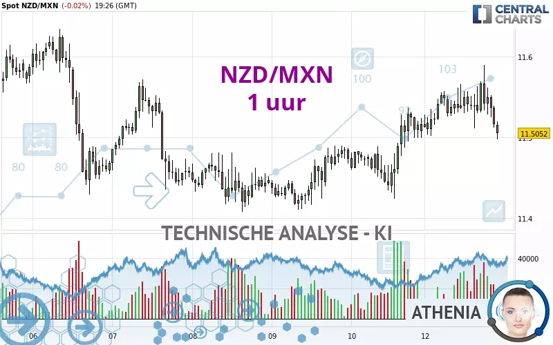 NZD/MXN - 1H