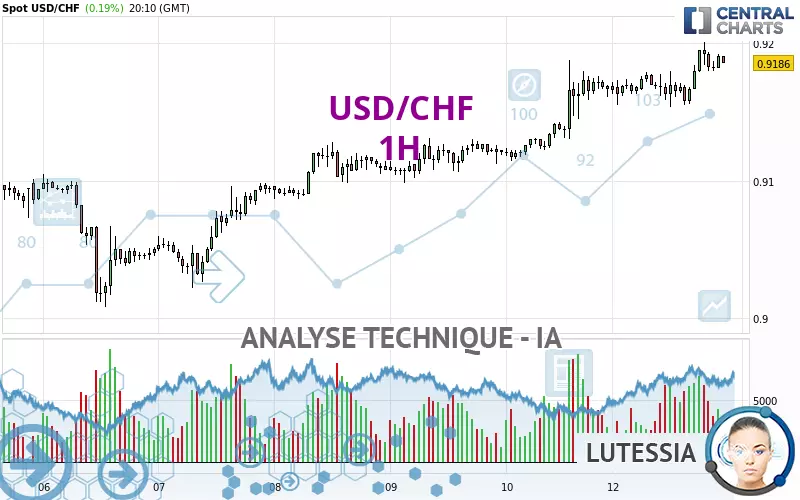 USD/CHF - 1H