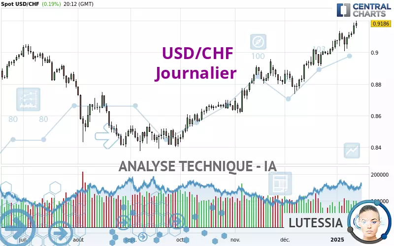 USD/CHF - Journalier