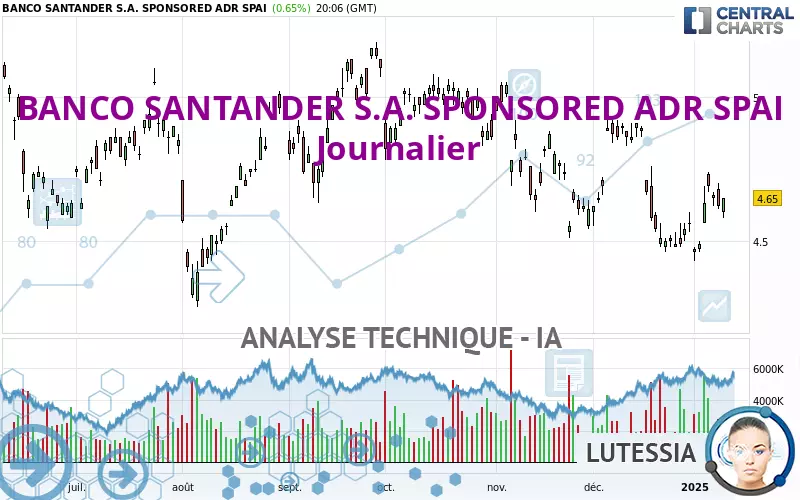 BANCO SANTANDER S.A. SPONSORED ADR SPAI - Dagelijks