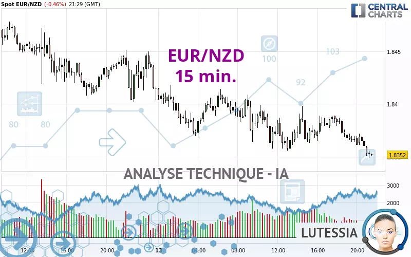 EUR/NZD - 15 min.