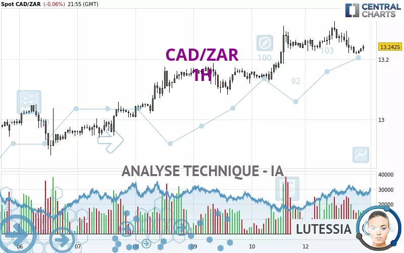 CAD/ZAR - 1H