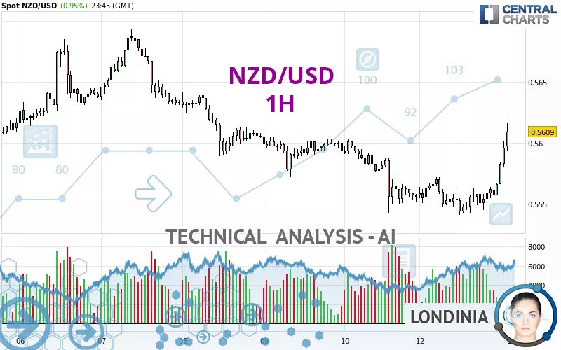 NZD/USD - 1H