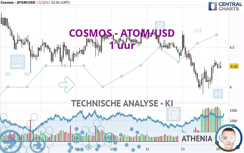 COSMOS - ATOM/USD - 1 uur