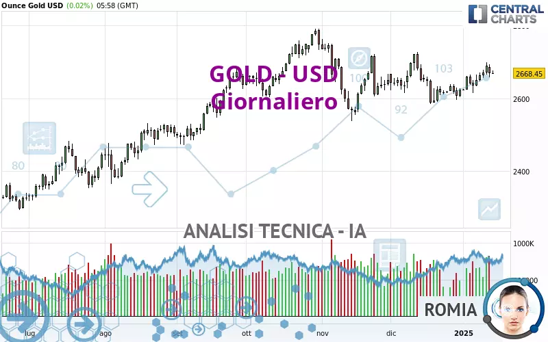 GOLD - USD - Dagelijks