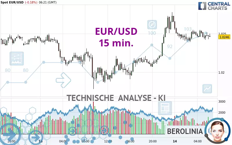 EUR/USD - 15 min.