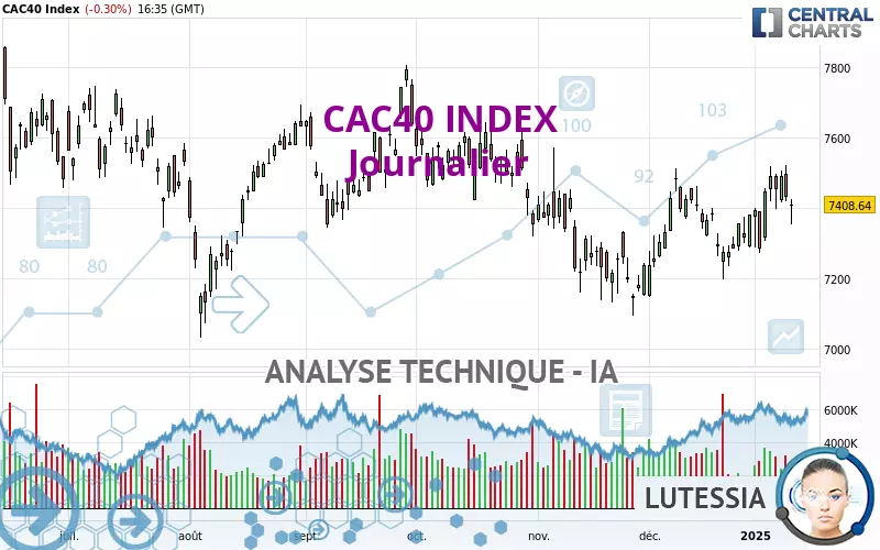 CAC40 INDEX - Journalier