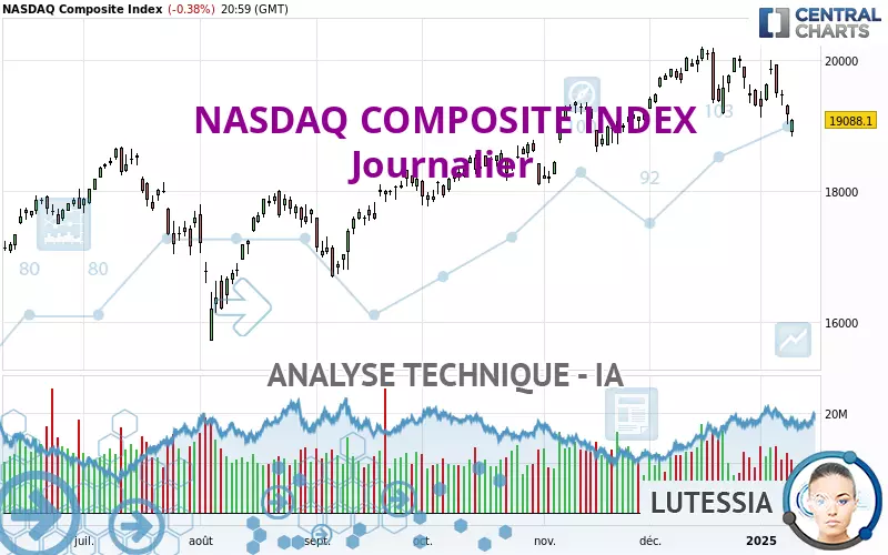 NASDAQ COMPOSITE INDEX - Journalier