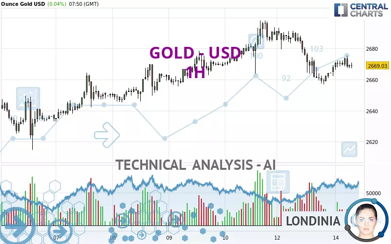 GOLD - USD - 1H