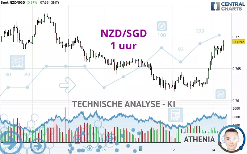 NZD/SGD - 1 uur