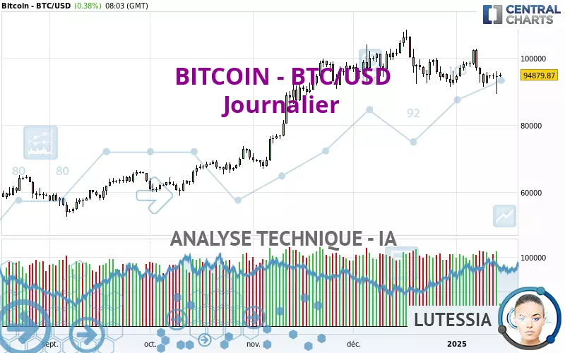 BITCOIN - BTC/USD - Dagelijks