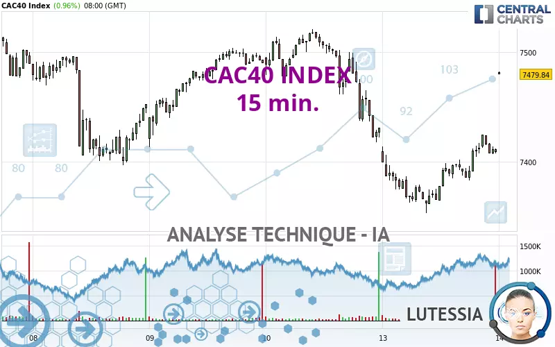 CAC40 INDEX - 15 min.