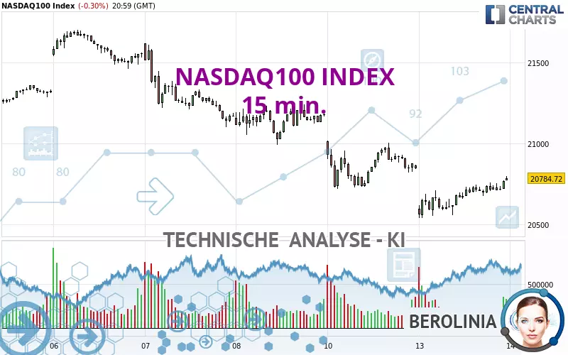 NASDAQ100 INDEX - 15 min.