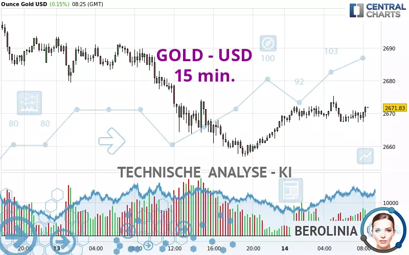 GOLD - USD - 15 min.