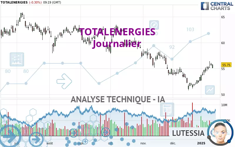 TOTALENERGIES - Daily