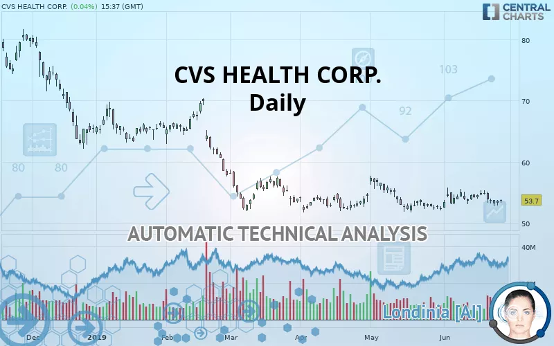 CVS HEALTH CORP. - Giornaliero