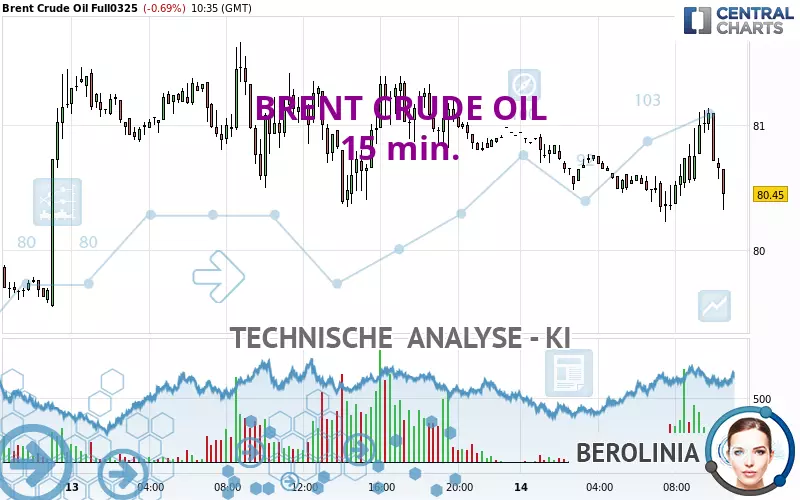 BRENT CRUDE OIL - 15 min.