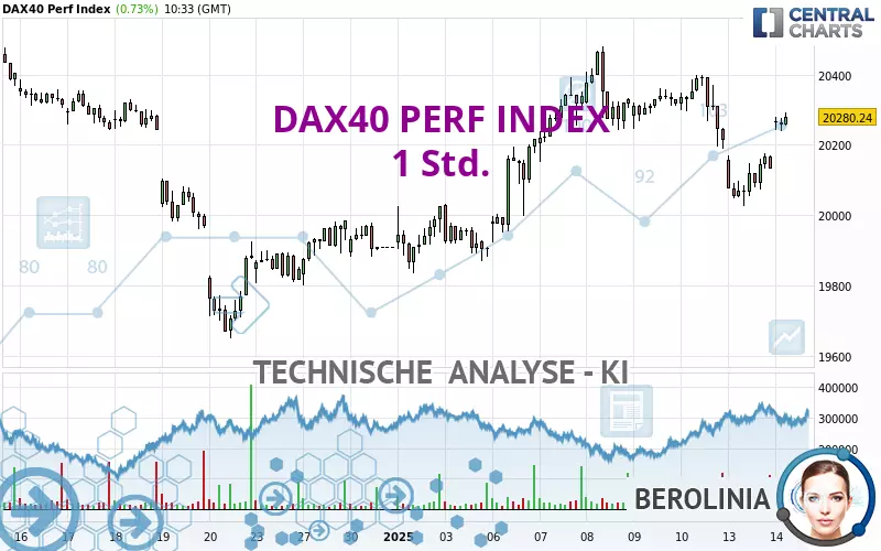 DAX40 PERF INDEX - 1 uur