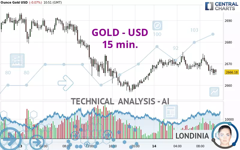 GOLD - USD - 15 min.