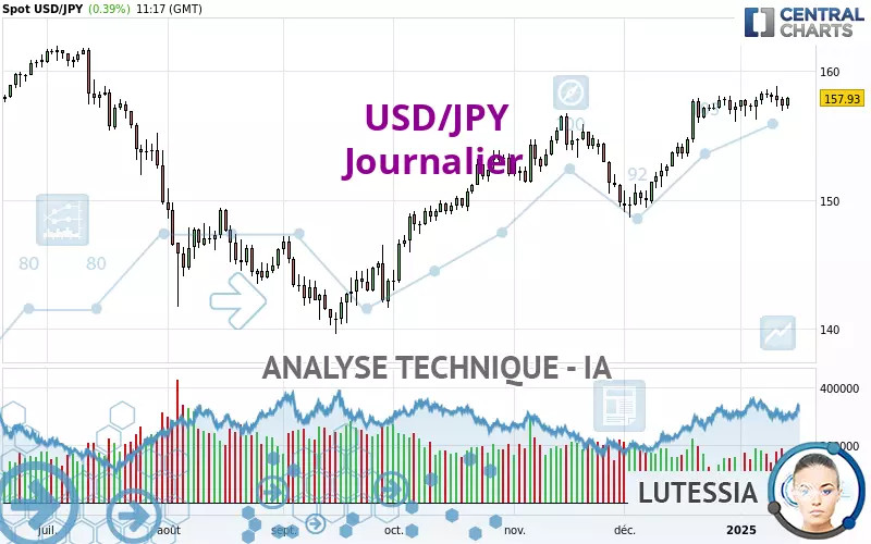 USD/JPY - Täglich