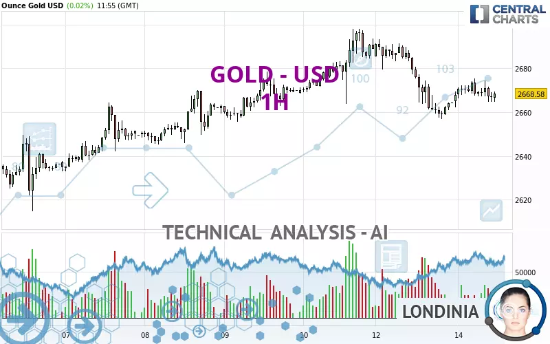 GOLD - USD - 1H