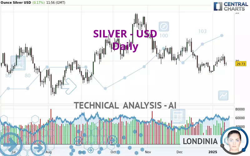 SILVER - USD - Dagelijks