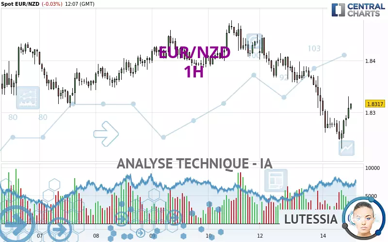 EUR/NZD - 1H