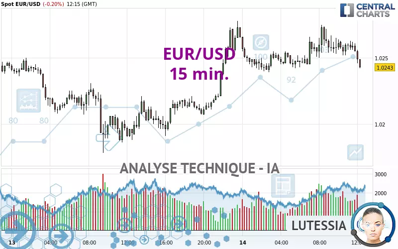 EUR/USD - 15 min.