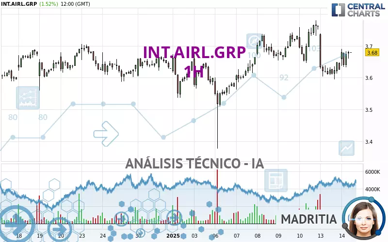 INT.AIRL.GRP - 1H