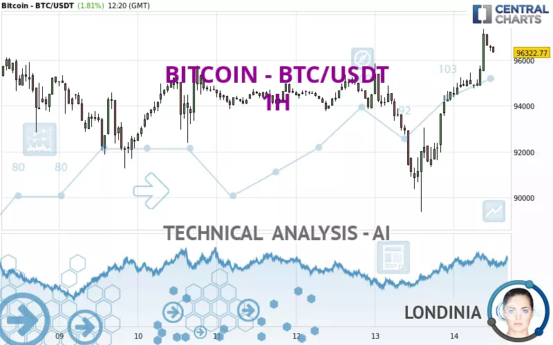 BITCOIN - BTC/USDT - 1H