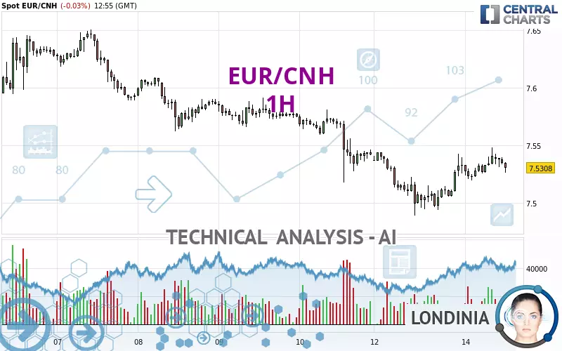 EUR/CNH - 1H