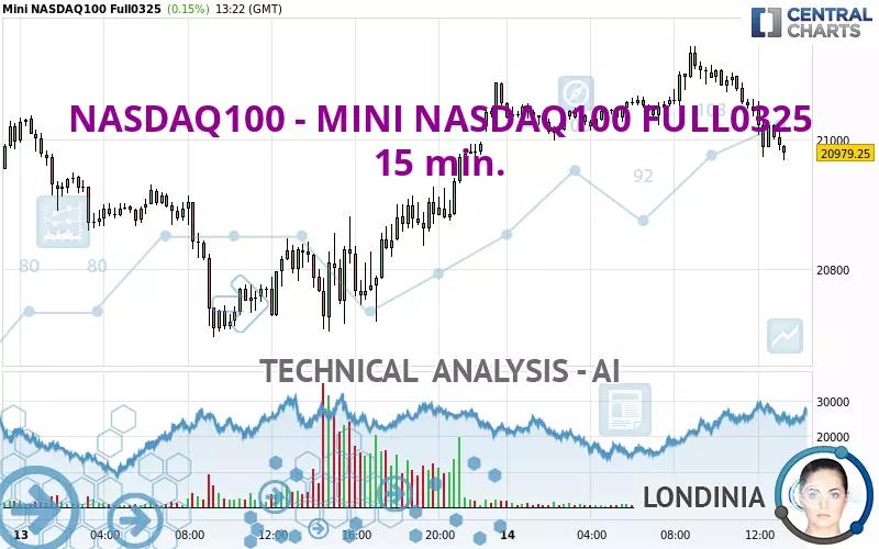 NASDAQ100 - MINI NASDAQ100 FULL0325 - 15 min.