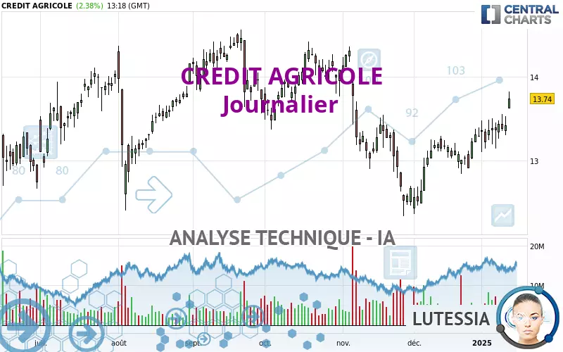 CREDIT AGRICOLE - Täglich