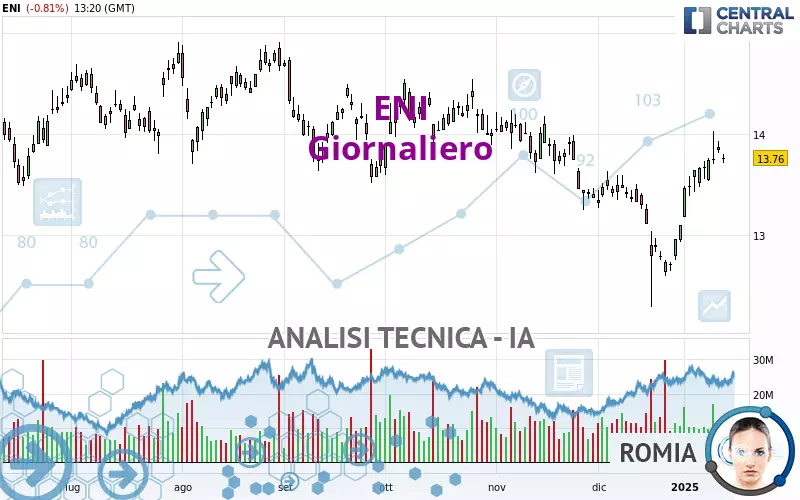 ENI - Giornaliero