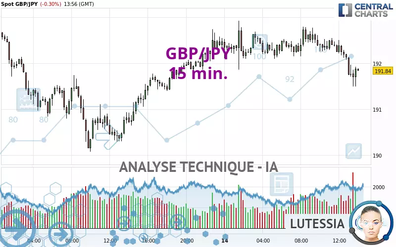 GBP/JPY - 15 min.