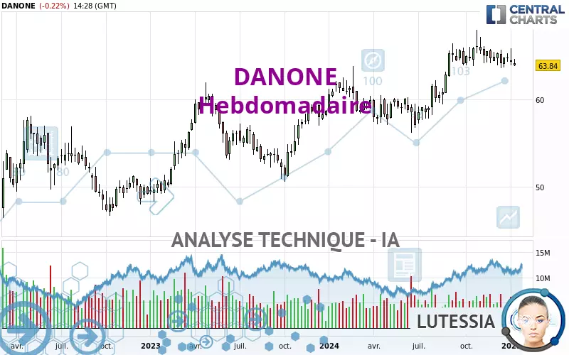 DANONE - Weekly