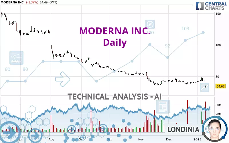 MODERNA INC. - Dagelijks