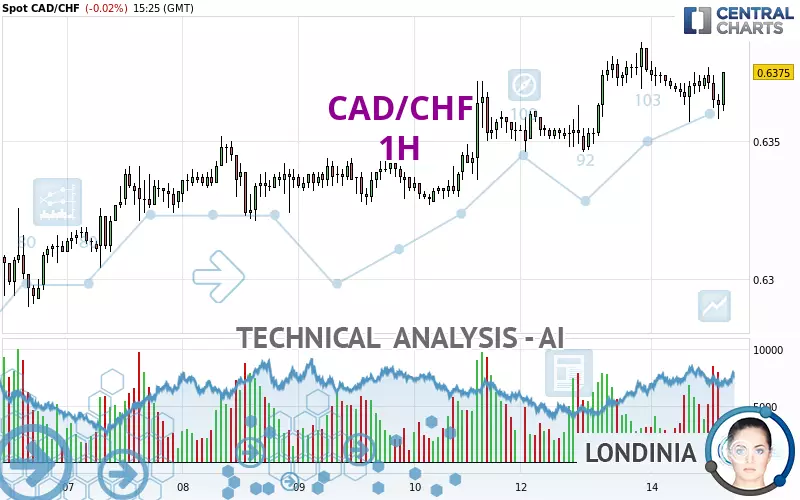 CAD/CHF - 1H