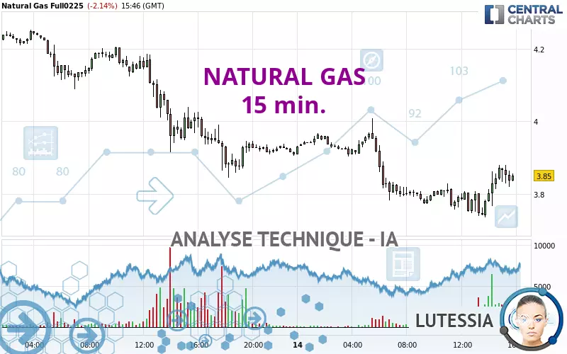 NATURAL GAS - 15 min.