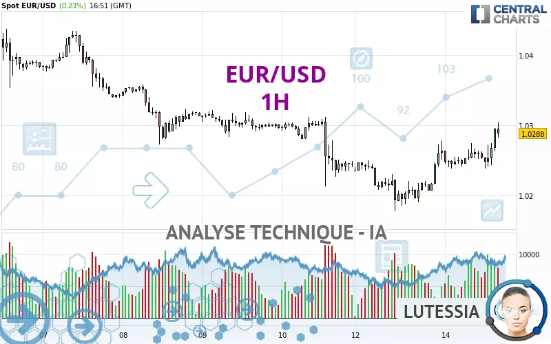 EUR/USD - 1H