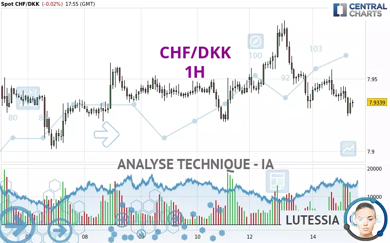 CHF/DKK - 1H