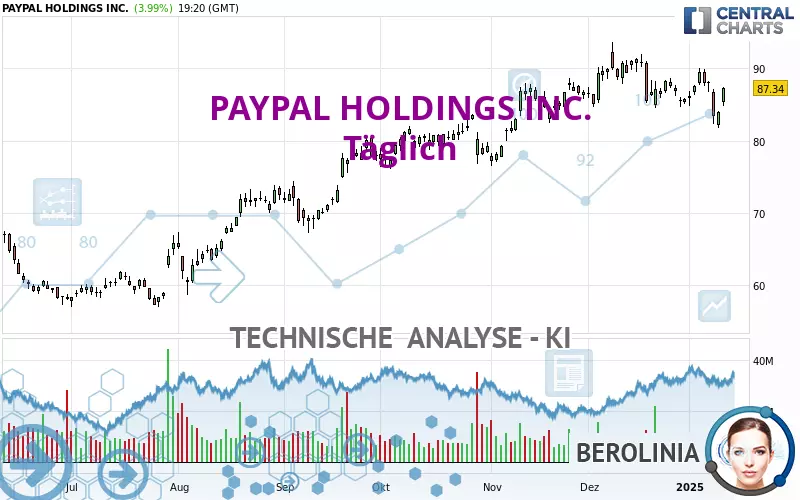 PAYPAL HOLDINGS INC. - Daily