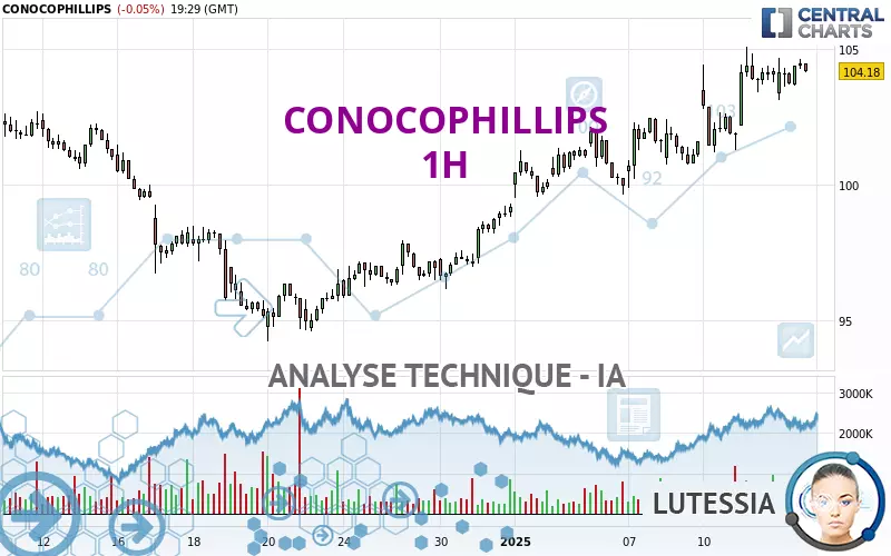 CONOCOPHILLIPS - 1H