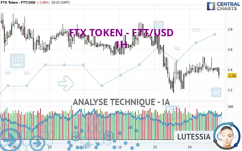 FTX TOKEN - FTT/USD - 1H